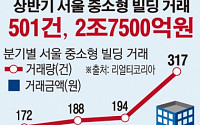 [간추린 뉴스]  상반기 서울 중소형 빌딩 거래규모 2조7000억원