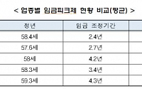 금융업 임금피크제 적용 후 40% 깎는다… ‘임금 조정기간’ 도 가장 길어