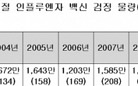 [국감] 계절 인플루엔자 백신 물량 6년만에 최저치