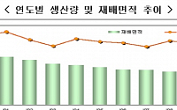 쌀 예상생산량 전년보다 3.3%줄어든 468만톤