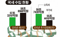 외환위기 이후 처음으로 소득세와 부가세 역전현상…경기 침체 탓