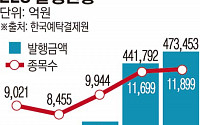 상반기 ELS 발행금액 47조원…역대 최고 &quot;저금리 시대  투자 대안&quot;