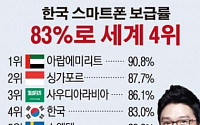 [데이터 뉴스] 한국 스마트폰 보급률 83%... UAE, 싱가포르, 사우디 이어 4위