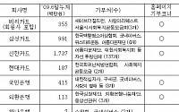 금감원, 신용카드 포인트 기부 촉진활동 앞장