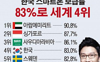 [간추린뉴스]  한국, 스마트폰 보급률 세계 4위…미국ㆍ일본보다 높다