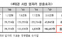 [국감]4대강 일자리창출 34만명은 '뻥튀기'...4만명 수준