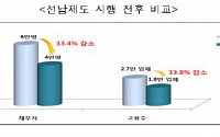 '취업후 학자금대출 선납제’ 한 달만에 2만명 혜택