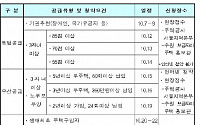 보금자리주택 오늘부터 '청약 전쟁'