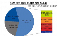 진에어,  상반기 김포-제주 여객 점유율 LCC 1위