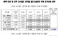 [국감] &quot;정부, 적자재정 축소위해 고속철도 사업비 철도공단 떠넘겨&quot;