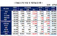 9월 펀드시장 차익실현 자금 이탈에 18.4조 순유출