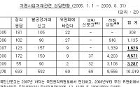 [국감] 프랜차이즈 민원 2년간 세배 급증