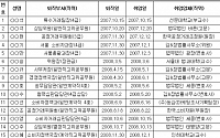 [국감] 공정위 고위퇴직자 중 60% 부적절한 '로펌'행