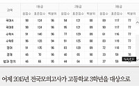 [짤막카드] 7월 모의고사 등급컷, 국어A 1등급은 98점… 어렵게 출제된 영어는?