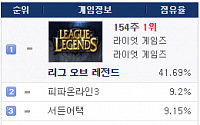 온라인게임 순위, 메이플스토리2 4위로 껑충…판도 지각변동?