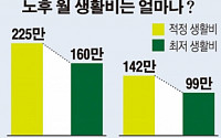 [간추린 뉴스] 부부 기준 노후 최저 생활비 월 160만원