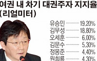 유승민, 원내대표 사퇴 이틀 만에 與대권주자 1위 등극