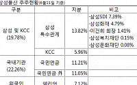 삼성물산 vs. 엘리엇, 합병 성패 매직넘버는‘16’