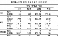 한국인 4명중 3명,'자아 정체감' 취약