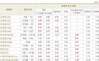 [채권시황] 금리 소폭 상승...국고3년 4.47%(+2bp)