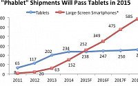올해 패블릿 출하량 전년比 66%↑전망…태블릿 시장 추월하나