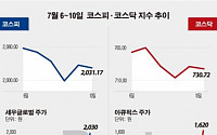 [베스트&amp;워스트] 코스피, ‘세우글로벌’ 유승민 테마주로 46.04% ↑