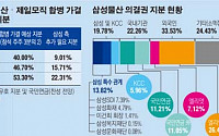 ‘삼성 합병’ D-4, 외인·소액주주 매직 넘버 ‘16’을 잡아라