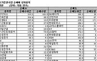 [기관 따라잡기]이틀째 '팔자'...화학 매도 지속