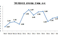 은행 대출 연체율 3개월 만에 하락