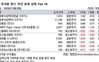 [주간 국내펀드수익률]2주 연속 하락…중소형주식펀드 선방 