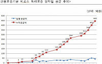 신보, 메르스 피해 중소기업에 445억 지원