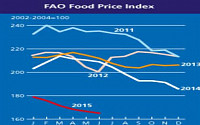 6월 세계 식량가격지수, 하락세 지속…전년 동월대비 21% ↓