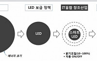 LH, 스마트 LED 전등 개발···세종시 임대주택에 시범 적용