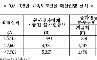 [국감] 도로公, 하도급대금 불공정거래 방치