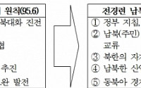 전경련 ‘남북경제교류 세미나’ 개최… 新 5대원칙 제시