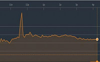 트레이더도 속았다...트위터, 블룸버그 위장한 허위보도에 장중 주가 8% 폭등