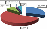 국민 86% &quot;국내 경제정책, 대기업 아닌 中企 중심 전환돼야&quot;