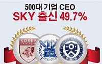 [데이터 뉴스 ]500대 기업 CEO 절반 ‘SKY’ 출신…최대학맥 ‘고대 경영’