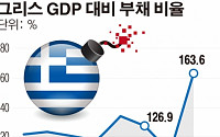 IMF, 그리스 3차 구제금융에 제동 “부채 과도, 밑빠진 독에 물붓기...차라리 채무탕감을”