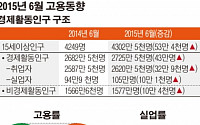 [종합]'메르스'탓 6월 취업자 한달만에 감소세...청년실업 10% 넘어서