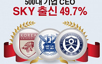 [간추린 뉴스] 500대 기업 CEO 절반이 'SKY' 출신