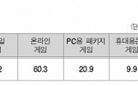 국내 게임 유저 10명 중 9명 “모바일 게임 즐긴다”