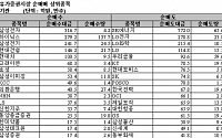 [기관 따라잡기]사흘째 '팔자'...화학 매도 지속