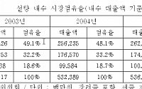 [국감] 안효대 의원 “설탕 담합으로 소비자 피해 1조원”