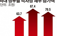 박근혜 정부 3년간 악성 나랏빚 70.5조…사상 최대 돌파할 듯