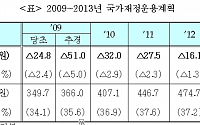 [국감] 김효석 의원 &quot;내년 재정적자 18조원 편법 축소&quot;