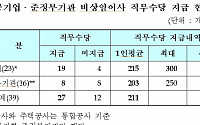 [국감] 공기관 비상임이사 시간당 150만원 부수입 '짭짤'