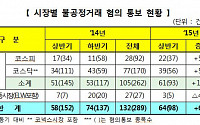 2015년 상반기 불공정거래 혐의 10.3% ↑…현물시장 사건 급증 탓