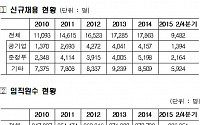 [종합]공공기관 상반기 9500여명 신규채용...철도공사 직원 가장 많아