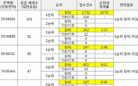 e편한세상 사하2차 최고 328대 1로 1순위 마감